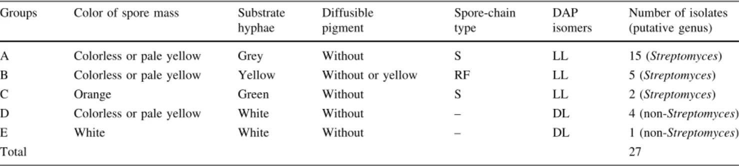 Table 1 Morphological characteristics and diaminopimelic acid isomers of endophytic actinomycetes isolated from Saharan spontaneous plants Groups Color of spore mass Substrate