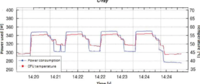 Fig. 2. C-ray power consumption and CPU temperature over time