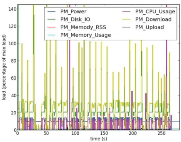 Fig. 3. Fine-grained monitoring of a net and disk benchmark