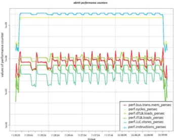 Fig. 5. Average node power consumption while running different several benchmarks for different CPU frequencies.