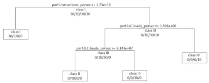 Fig. 8. Example of classification tree for 4 classes