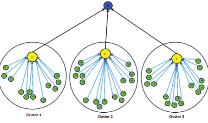 Fig. 1. A three-level hierarchical sensor network
