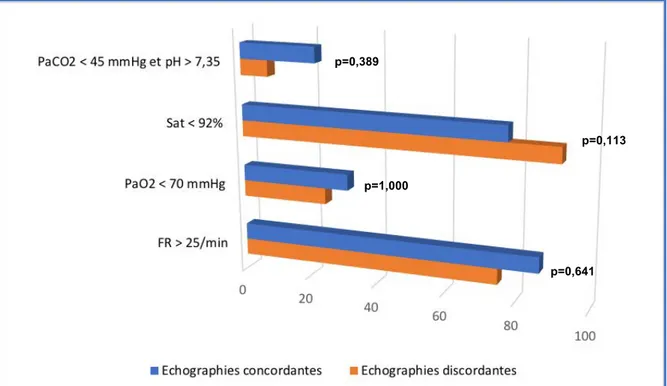 Figure n°5 : Analyse en fonction des critères objectifs de la dyspnée des échographies  concordantes ou discordantes (%) 