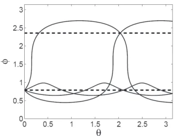 Fig. 4. Long and short normal extremals in the 3D case and the corresponding sepa- sepa-ration points.