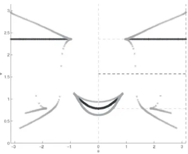 Fig. 9. Example of conjugate and cut loci in the spherical integrable case p θ 6= 0, p r = 0