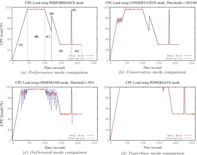 Table 3 shows the CPU load and the length of each defined combination. In this example, if several couples of VM/Cloudlet like C 3 are launched one after the other, with an interval of 1 s between them, the CPU load increases smoothly (2%)