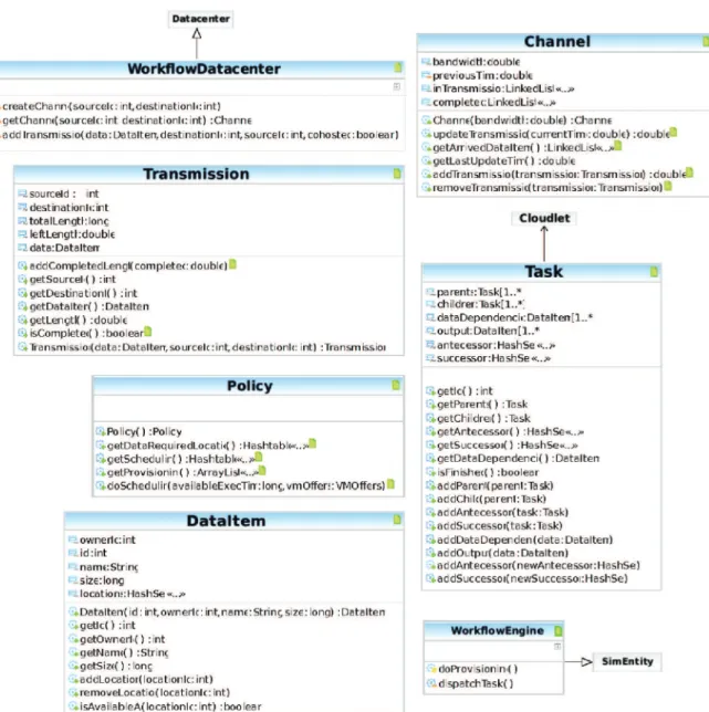 Fig. 3. Class diagram of support for modeling and simulation of power-aware DAGs in CloudSim.