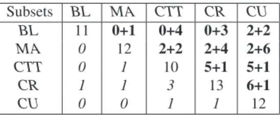 Fig. 4. Tabular summing up metrics of implemented subsets.