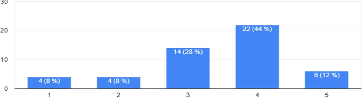 Figure  7 :  Graphique  des  réponses  à  la  question  :  Pensez-vous  que  la  télémédecine  puisse  être  dangereuse pour vous ? 