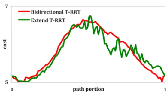 Fig. 6. Cost profiles of two paths produced on the Manipulator problem by the Extend and Bidirectional T-RRT respectively