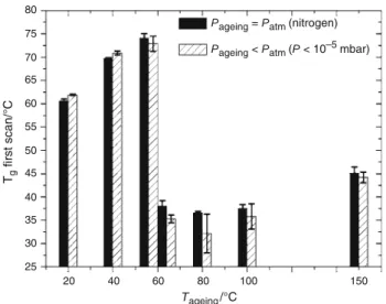 Figure 4 allows us to compare value of T g depending upon ageing temperature. Results are only presented for ageing under vacuum