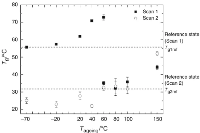 Fig. 4 Influence of ageing temperature on glass transition tempera- tempera-ture of adhesive measured during first and second scan (ageing under vacuum)