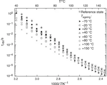 Fig. 8 Evolution of dissipative dielectric modulus measured at 50 and 120 °C after curing (initial state) and after two isothermal ageing (at 40 and 100 °C) 10–1100 1000/T/K –110–210–310–410–510–63.23.02.8 2.6 2.4τHN/s406080100120140T/°C Reference stateTag