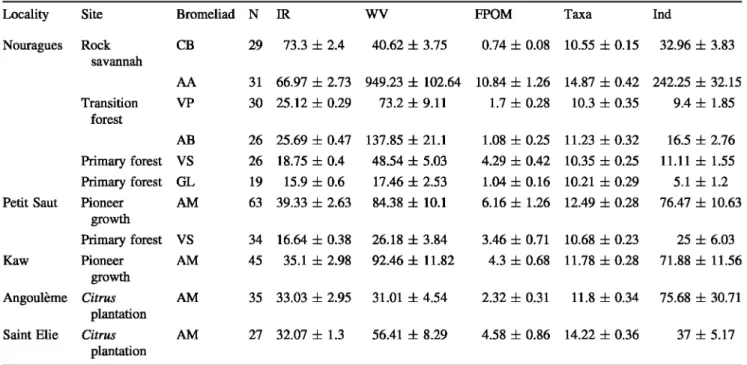 Table 1  Main characteristics  of the  sampling  sites  and plants  sampled (seven bromeliad species) 