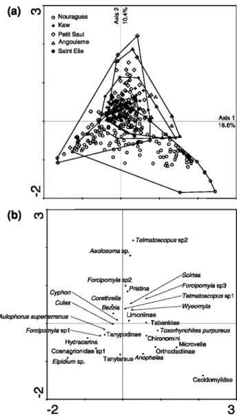 Fig.  2  Correspondence analysis  (CA)  of invertebrate taxa and  bromeliads  (axes  1  and  2)