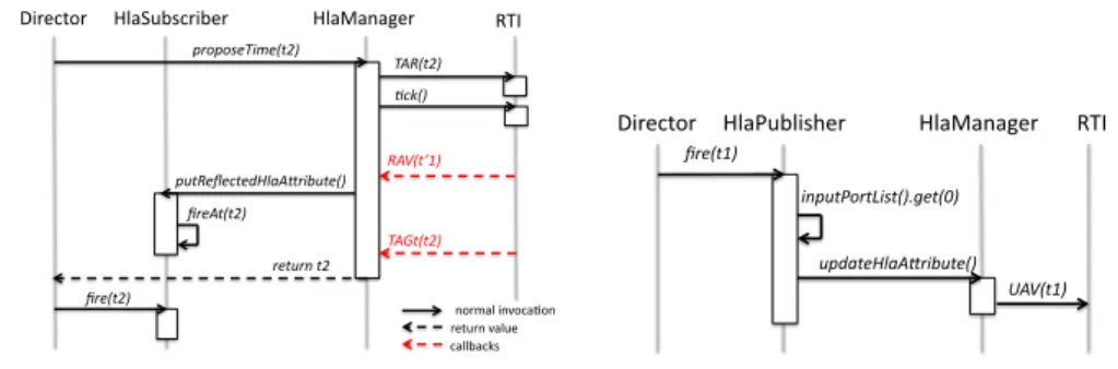 Figure 5. a. Avancement du temps b. Exécution d’une publication La figure 5a montre une avancée dans le temps et reprend l’exemple 2a