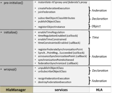 Figure 6. Intégration des services HLA dans l’attribut HlaManager
