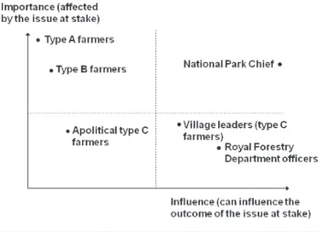 Figure 2 presents a matrix of stakeholders’ importance and influence regarding the issue at stake (the establishment of the new national park)