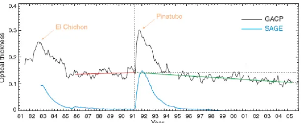 Figure 1.7.   Evolution de l’épaisseur optique en aérosol globale au-dessus des océans issue de  GACP (AVHRR) de 1981 à 2005, et de l’épaisseur optique en aérosol stratosphérique issue de  SAGE