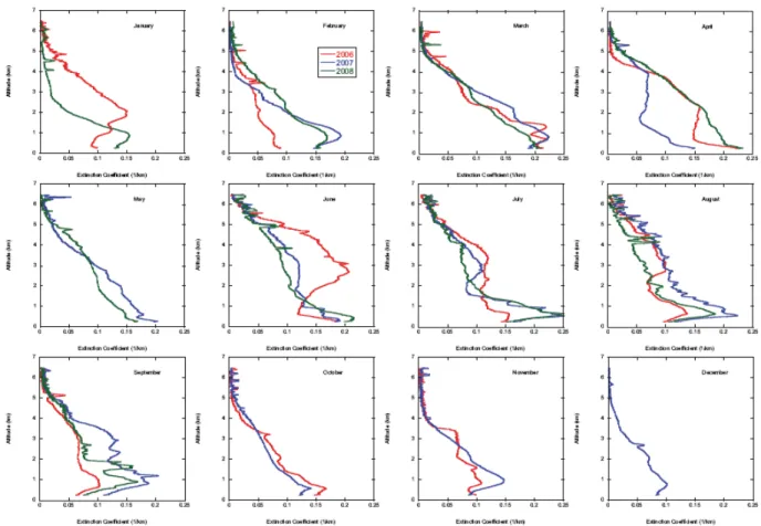 Figure 2.9.   Moyennes mensuelles des profils verticaux d’extinction mesurés à M’Bour par le LIDAR à  532 nm pour 2006 (rouge), 2007 (bleu), 2008 (vert)