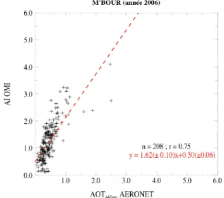 Figure 2.18.   Relation en l’indice en aérosol OMI et l’épaisseur optique en aérosol photométrique à  440 nm sur le site de M’Bour (Sénégal) pour l’année 2006