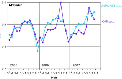 Figure 2.26.  Evolutions des moyennes mensuelles de SSA OMI à 388 nm (en violet) et  photométriques à 440 nm (en bleu clair) à M’Bour de 2005 à 2007