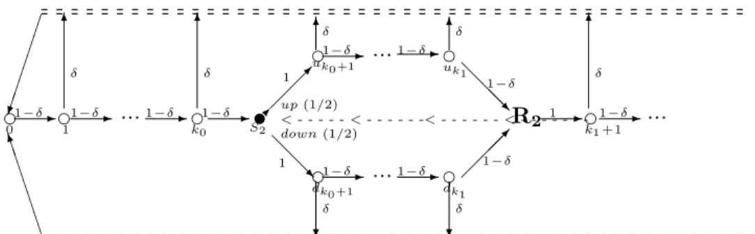 Figure 3.1: The processes m 2 and ρ 2 . The states are depicted as circles, the arrows symbolize transition probabilities: from every state the process returns to 0 with probability δ or goes to the next state with probability 1−δ