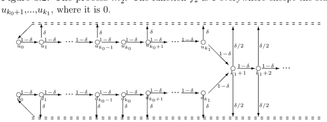 Figure 3.2: The process m 0 2 . The function f 2 is 1 everywhere except the states u k 0 +1 ,...,u k 1 , where it is 0