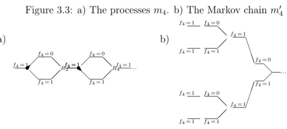 Figure 3.3: a) The processes m 4 . b) The Markov chain m 0 4