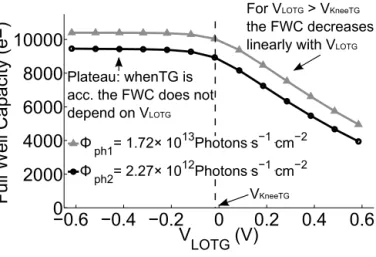 Fig. 5. Mean output signal measured for 3 constant integration times T int