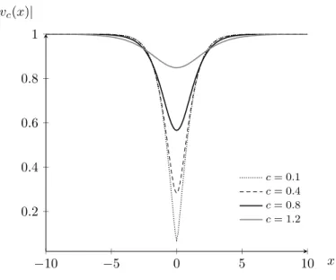 Figure 1.2 – Module de v c en (1.1) pour différentes vitesses c.