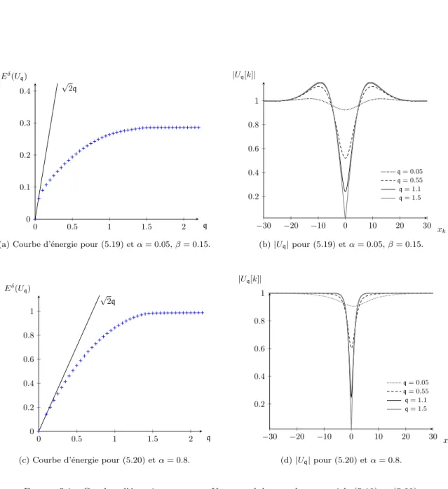 Figure 5.1 – Courbes d’énergie et vecteurs U q en module pour les potentiels (5.19) et (5.20).