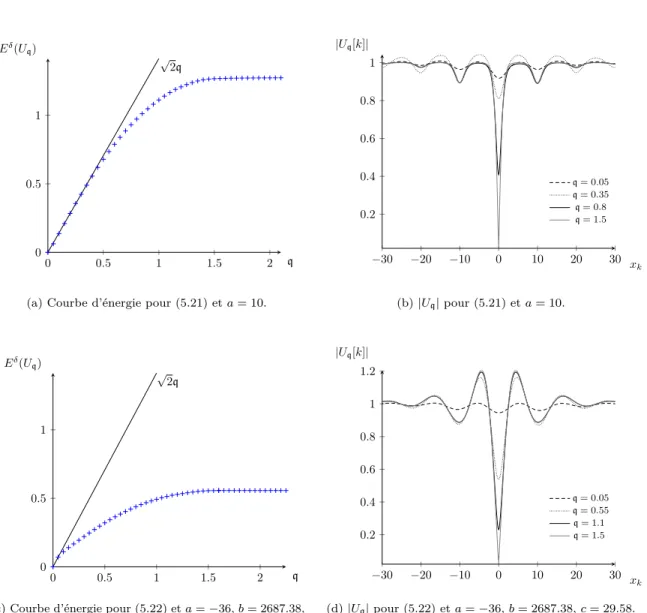 Figure 5.2 – Courbes d’énergie et vecteurs U q en module pour les potentiels (5.21) et (5.22).