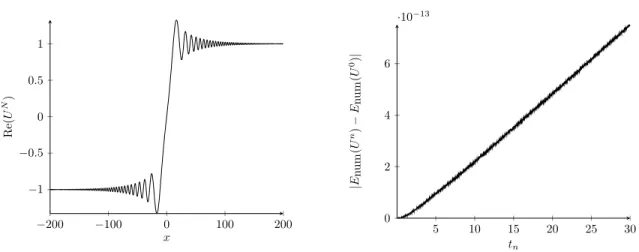 Figure 2.1 – Tracé de la partie réelle de la solution numérique associée à u 0 = tanh au temps T = 30 à gauche et tracé de |E num (U n ) − E num (U 0 )| à droite, avec h = 0.1, δt = 0.01 et L = 200.