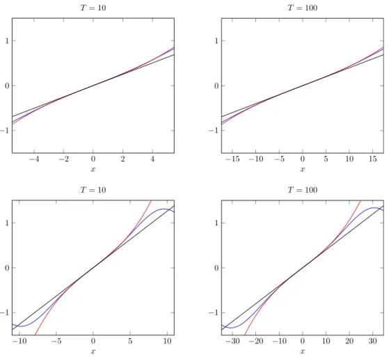 Figure 2.3 – Tracés de la partie réelle de la solution numérique associée à u 0 en bleu, de A u 0 en rouge et de e −i π4 x/ √
