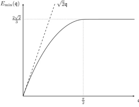 Figure 3.1 – Courbe E min dans le cas W = δ 0 .