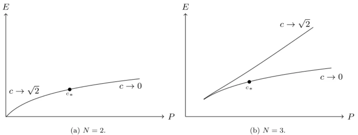 Figure 1.1 – Diagramme énergie-moment des ondes progressives non triviales en dimension 2 et 3.