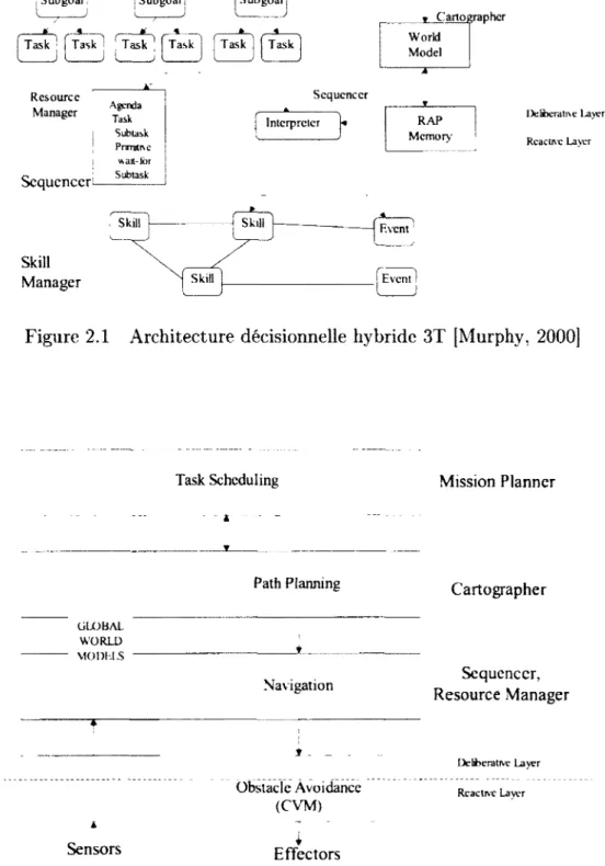 Figure  2.2  Architecture  décisionnelle  hybride  TCA  [Murphy,  2000] 