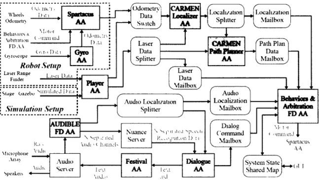 Figure  3.2  Partial  software  implementation  design  of  Spartacus'  decision- decision-making  processes  using  MARIE 