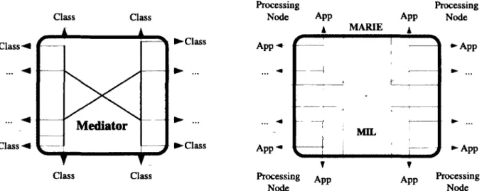 Figure  4.1  Original  Mediator  Pattern  (left)  and MARIE's  Distributed  Media- Media-tor  Adaptation  (right) 
