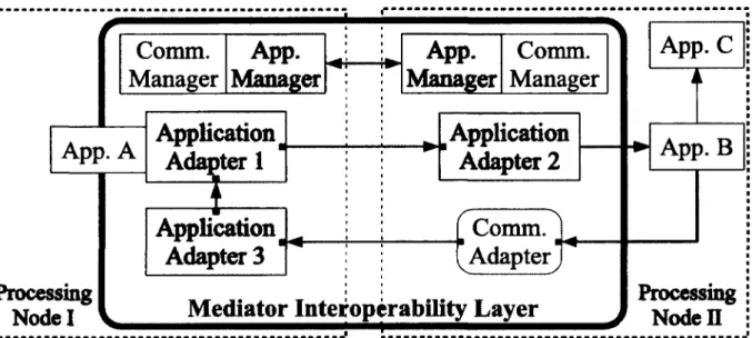 Figure  4.3  Component  Framework  Using the  Mediator  Interoperability  Layer  Although  the  use of MARIE's frameworks  and  software  tools is highly encouraged  to save  time  and  efforts,  MARIE  is  not  limited  to  them