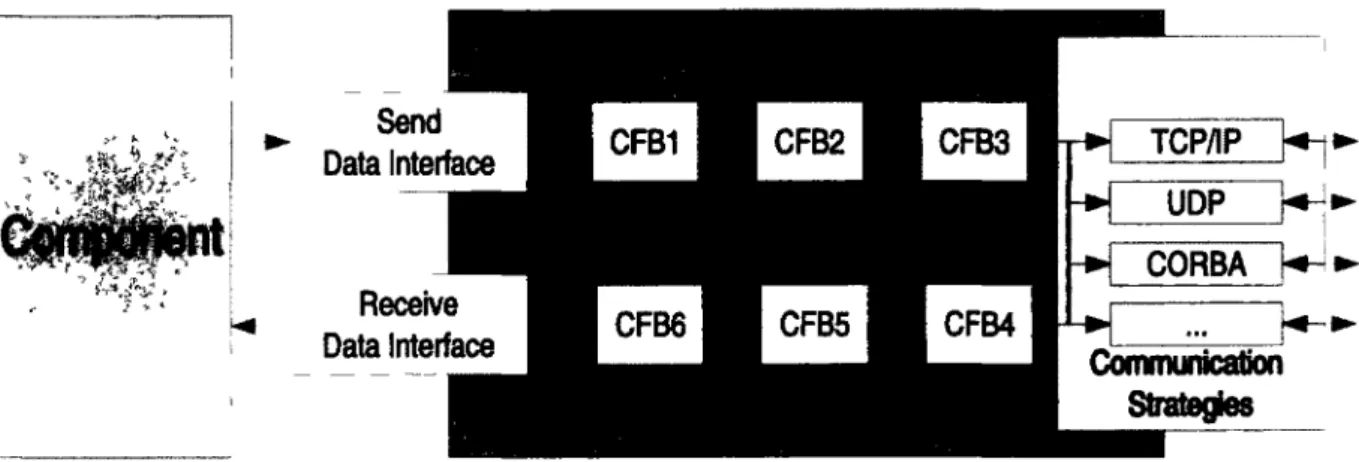 Figure  4.6  Communication  Abstraction  Through  the  Port  Interface 