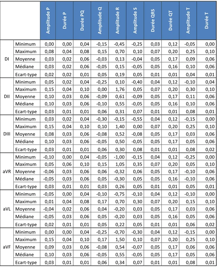 Tableau 5 : Statistiques des paramètres de l’ECG du Cynomolgus sur 6 dérivations 