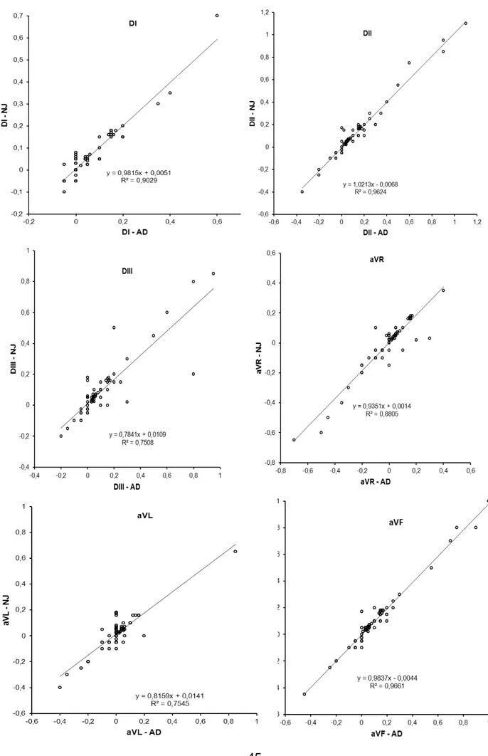 Figure 2 : Corrélations entre les différentes mesures réalisées par 2 lecteurs sur 10 ECG 