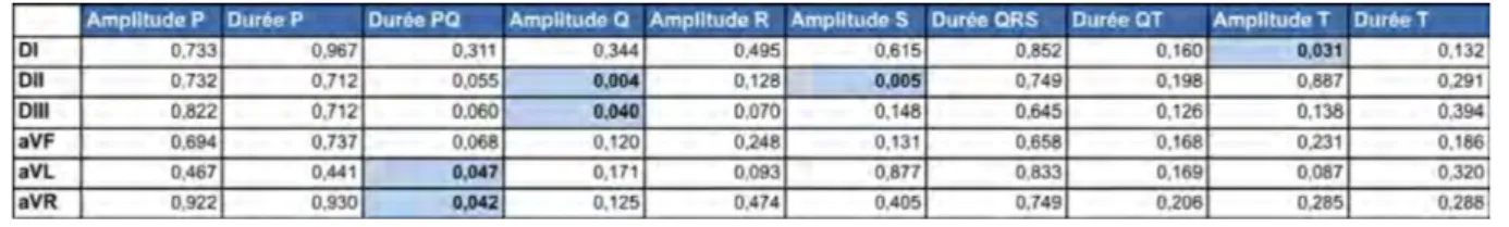 Tableau 8 : Résultats du test de Mann-Whithney (p-value) comparant les données de  l’ECG sur 6 dérivations entre les mâles et les femelles