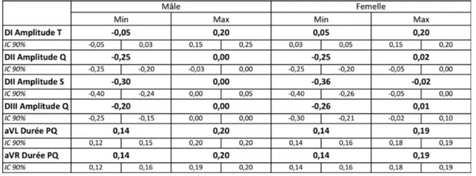 Tableau  9 :  Intervalles  de  références  spécifiques  des  mâles  et  femelles  pour  les  données sexe-dépendantes de l’ECG calculés par Référence Value Advisor