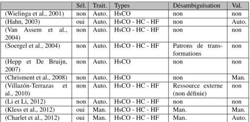 Tableau 2. Utilisation de la hiérarchie