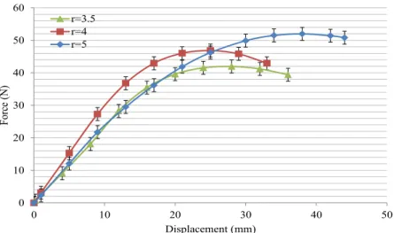 Fig. 2.6. Load vs. displacement in AD for E-glass braided samples with different geometric  ratios r 02040608010012001020 30 40 50Force (N)Displacement (mm)r=4.2r=4.8r=60102030405060010203040 50Force (N)Displacement (mm)r=3.5r=4r=5