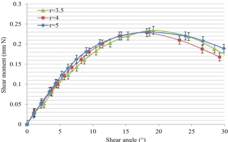 Fig. 2.8. Shear moment vs. shear angle in AD for E-glass braided samples with different  geometric ratios r