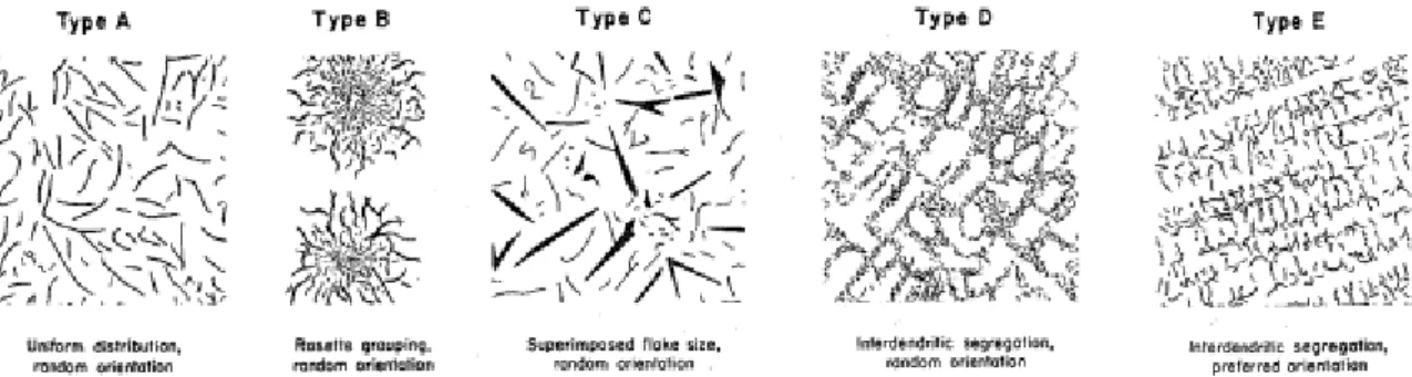 Figure 6 : Classification du graphite lamellaire en fonction de sa taille et sa distribution selon la norme  ASTM-A-247 [1] 